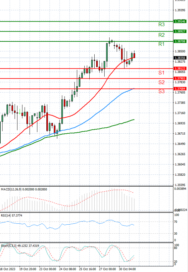 Dollar - Canadian Dollar Analysis Technical analysis 31/10/2023