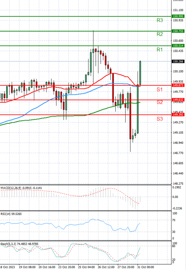 Dollar - Japanese Yen Analysis Analysis Technical analysis 31/10/2023