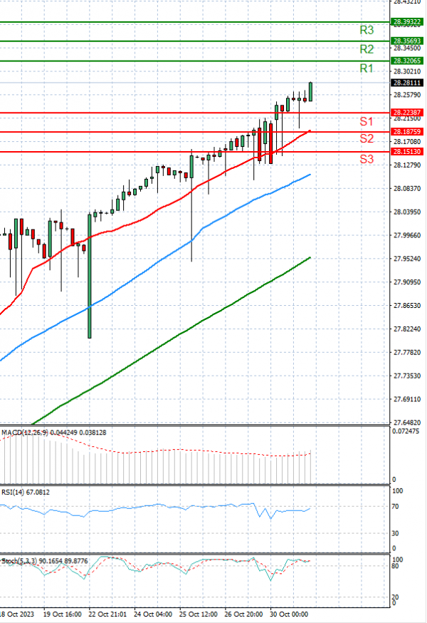 Dollar - Turkish Lira Analysis Technical analysis 31/10/2023
