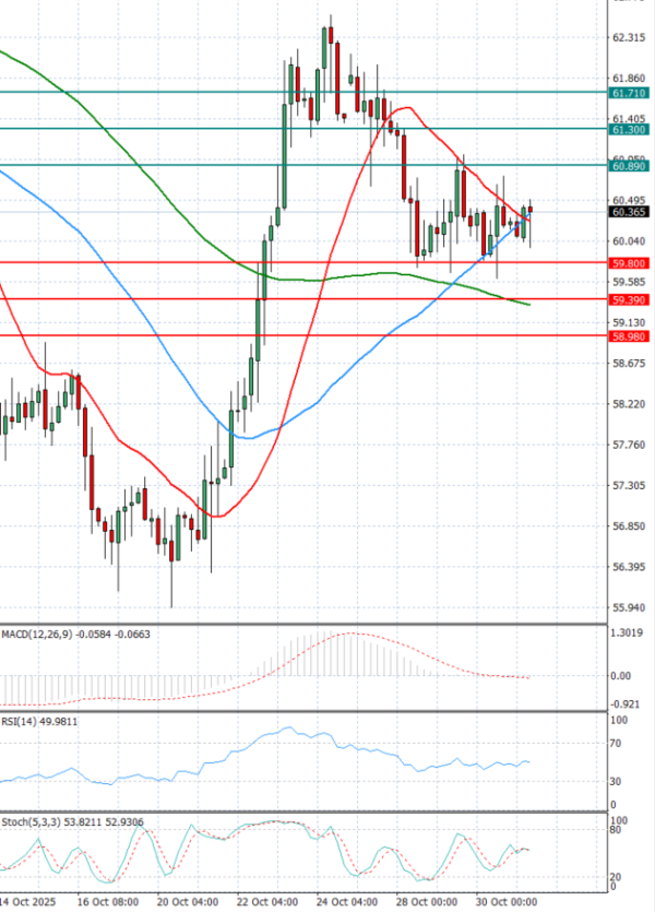 Crude Oil Analysis Technical analysis 31/10/2025