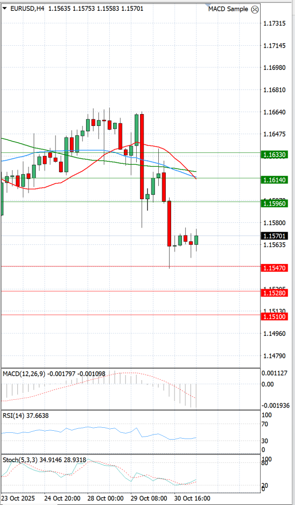 Euro - Dollar Analysis Technical analysis 31/10/2025