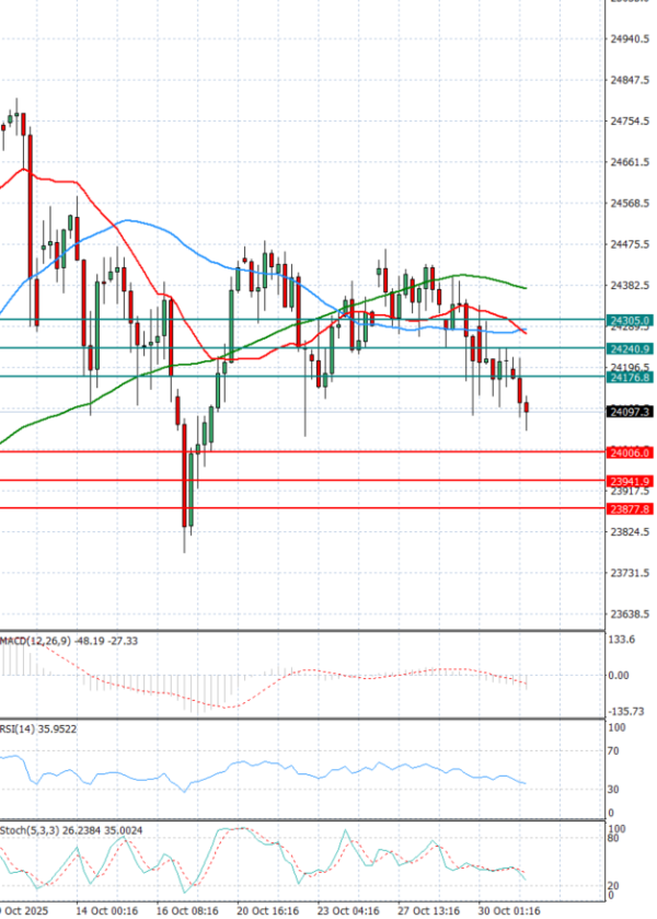 Ger 40 Index Analysis Technical analysis 31/10/2025