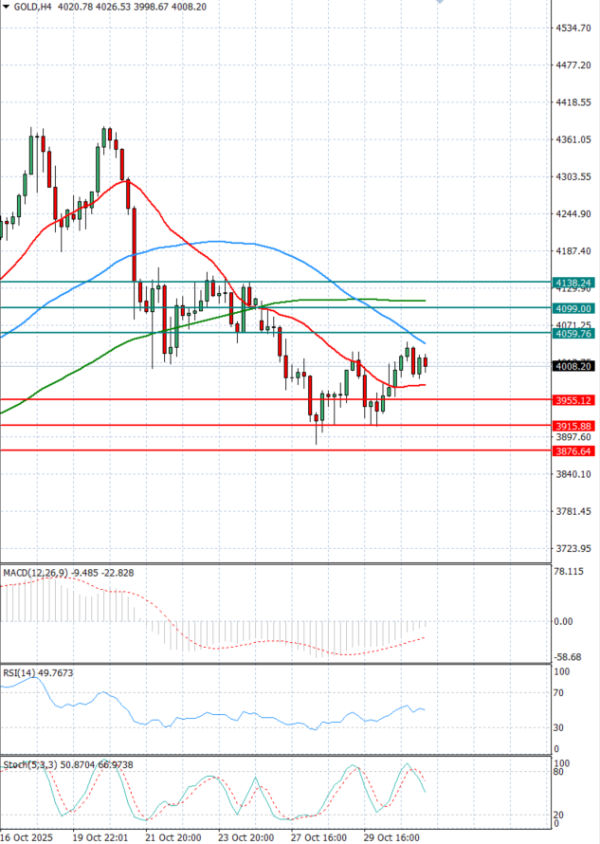 Gold - Usd Dollar Analysis Technical analysis 31/10/2025