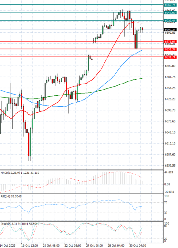 USA500 Analysis Technical analysis 31/10/2025