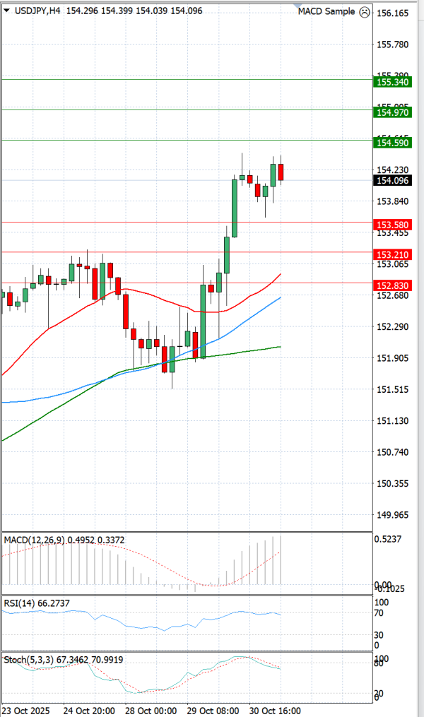 Dollar - Japanese Yen Analysis Analysis Technical analysis 31/10/2025