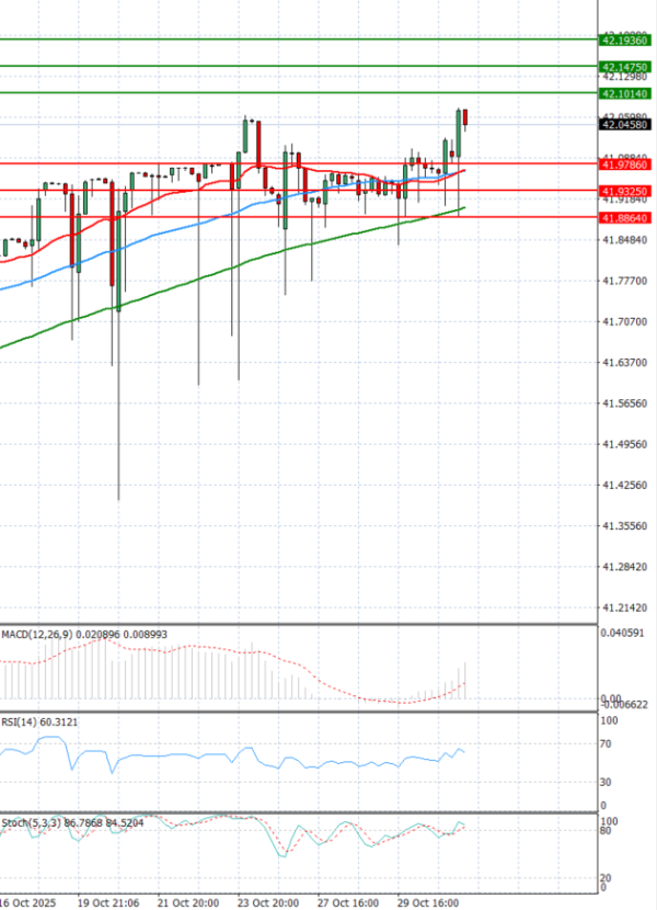 Dollar - Turkish Lira Analysis Technical analysis 31/10/2025