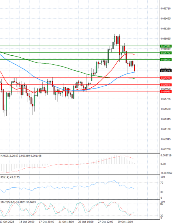 Australian Dollar - Dollar Analysis Technical analysis 31/10/2025