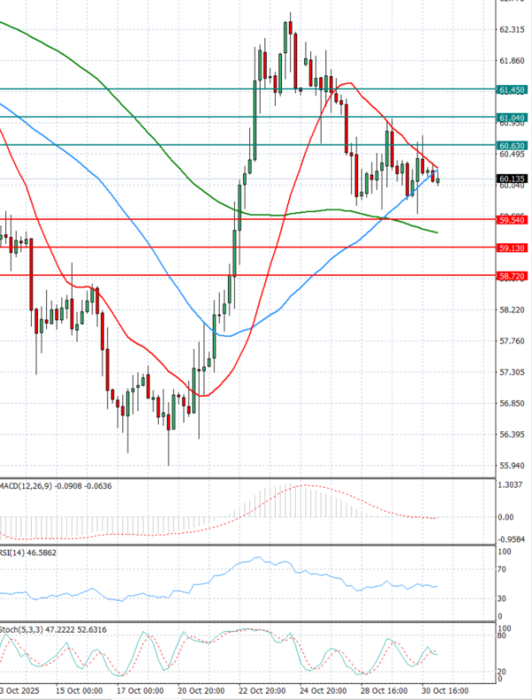 Crude Oil Analysis Technical analysis 31/10/2025