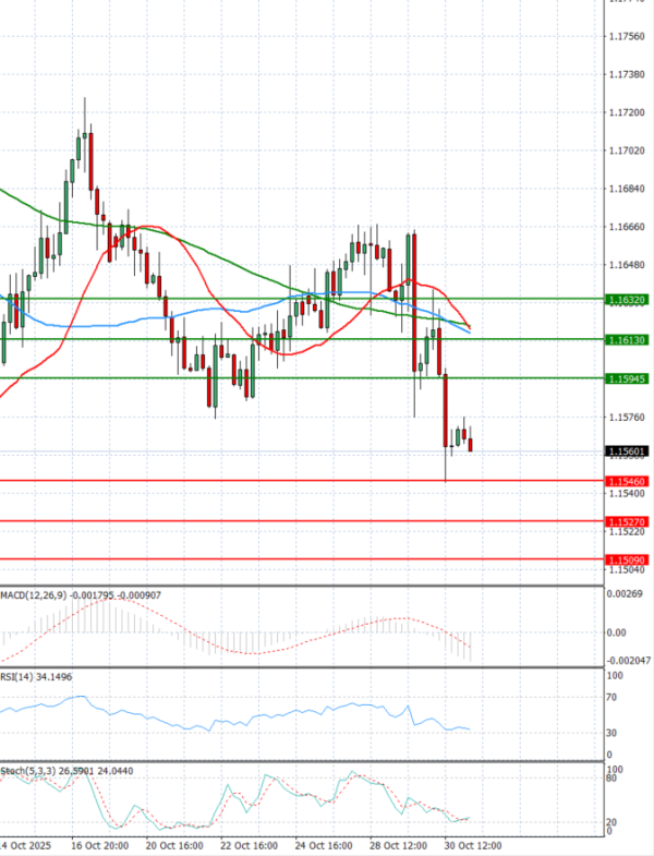 Euro - Dollar Analysis Technical analysis 31/10/2025