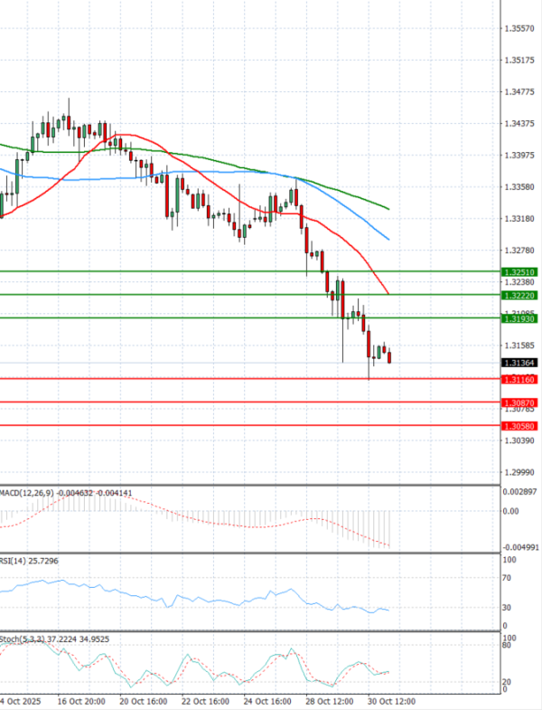 Pound - US Dollar Analysis Technical analysis 31/10/2025