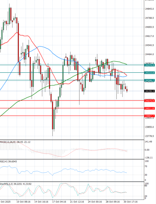 Ger 40 Index Analysis Technical analysis 31/10/2025