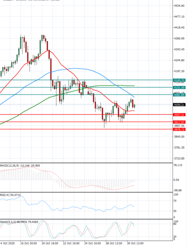 Gold - Usd Dollar Analysis Technical analysis 31/10/2025