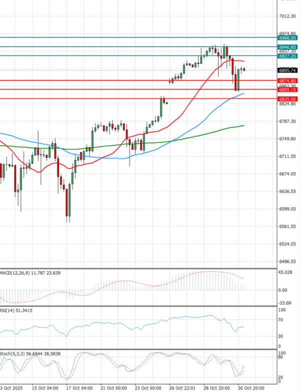 USA500 Analysis Technical analysis 31/10/2025