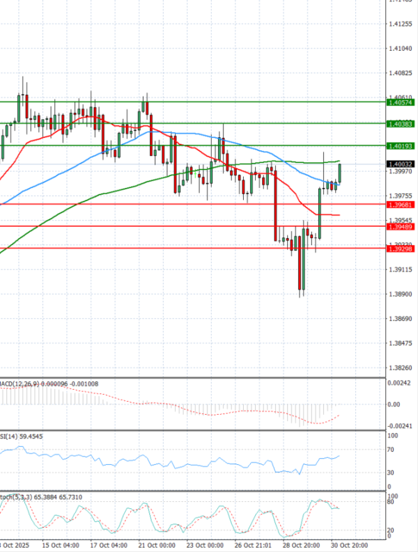 Dollar - Canadian Dollar Analysis Technical analysis 31/10/2025