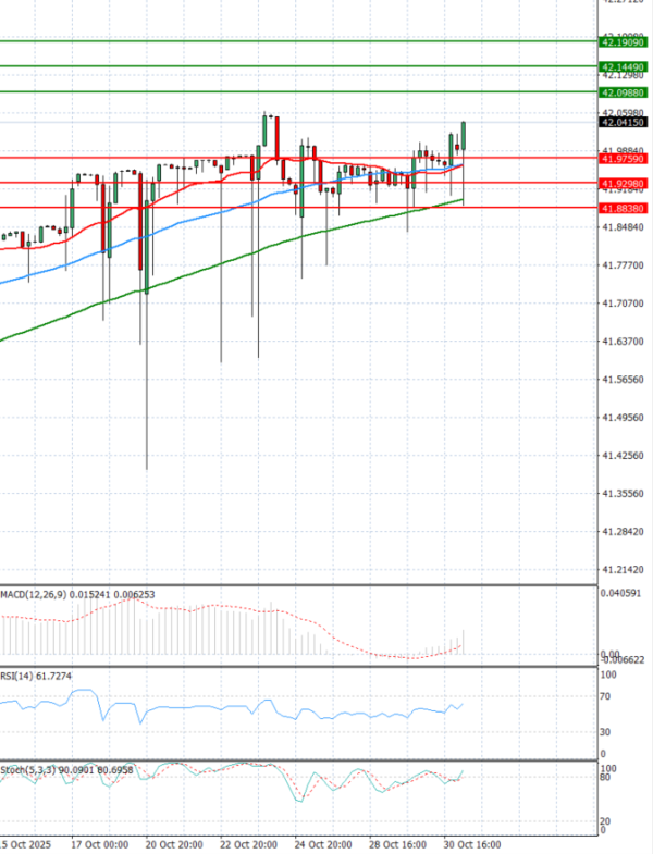 Dollar - Turkish Lira Analysis Technical analysis 31/10/2025