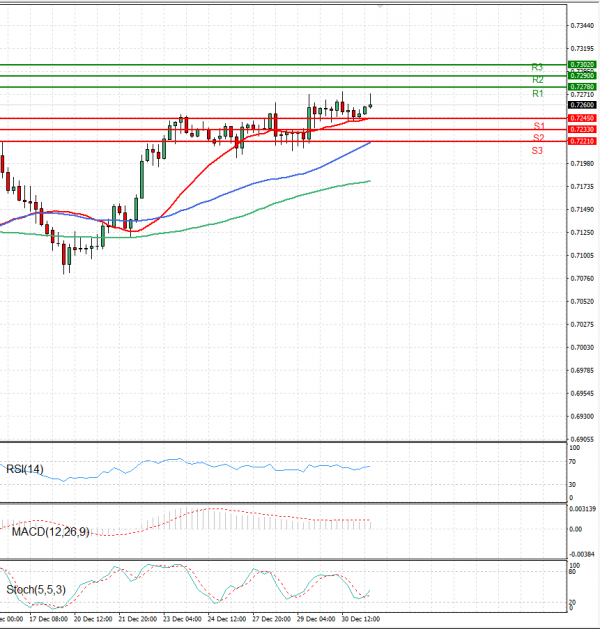 Australian Dollar - Dollar Analysis Technical analysis 31/12/2021
