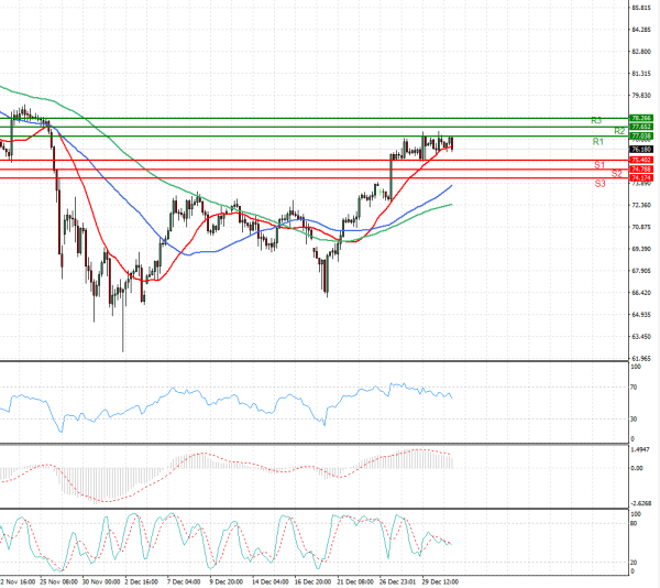 Crude Oil Analysis Technical analysis 31/12/2021