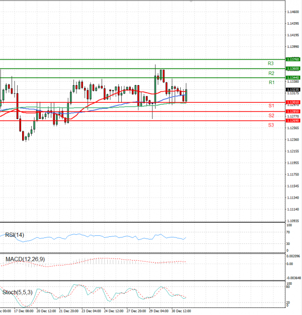 Euro - Dollar Analysis Technical analysis 31/12/2021