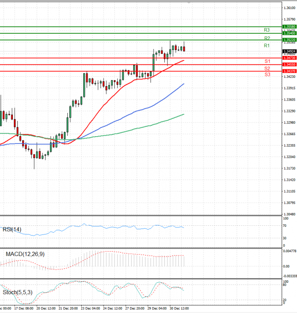 Pound - US Dollar Analysis Technical analysis 31/12/2021