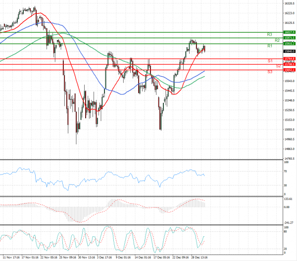 Ger 40 Index Analysis Technical analysis 31/12/2021