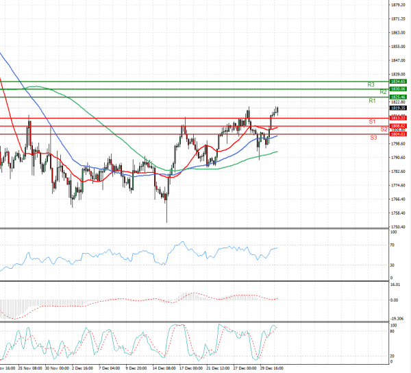Gold - Usd Dollar Analysis Technical analysis 31/12/2021