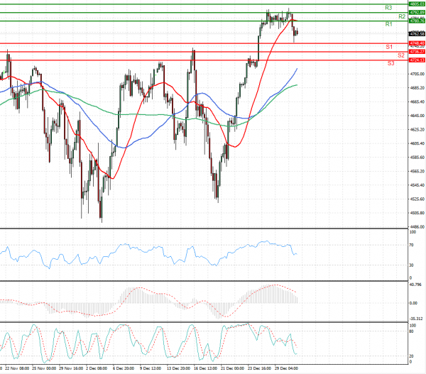 USA500 Analysis Technical analysis 31/12/2021