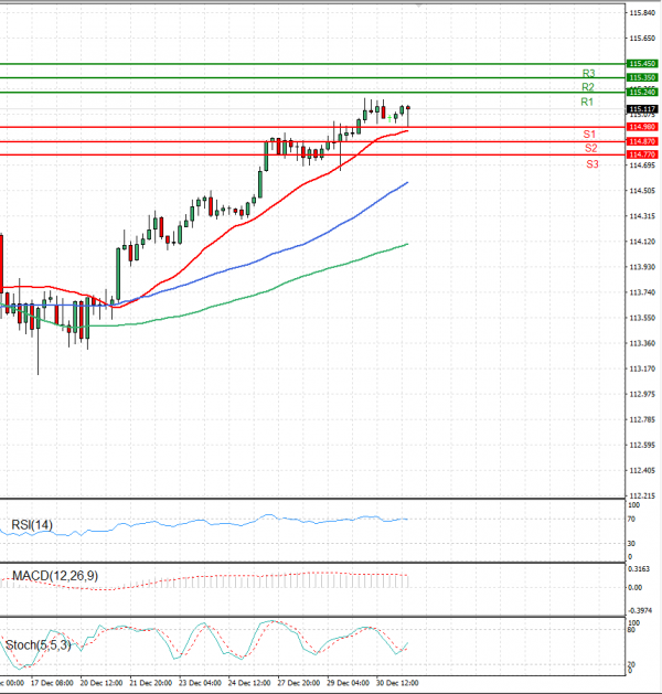 Dollar - Japanese Yen Analysis Analysis Technical analysis 31/12/2021
