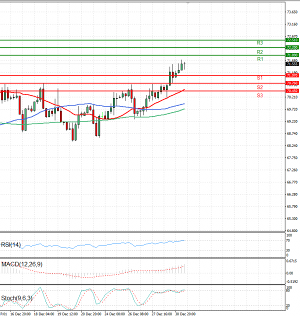 Crude Oil Analysis Technical analysis 31/12/2024