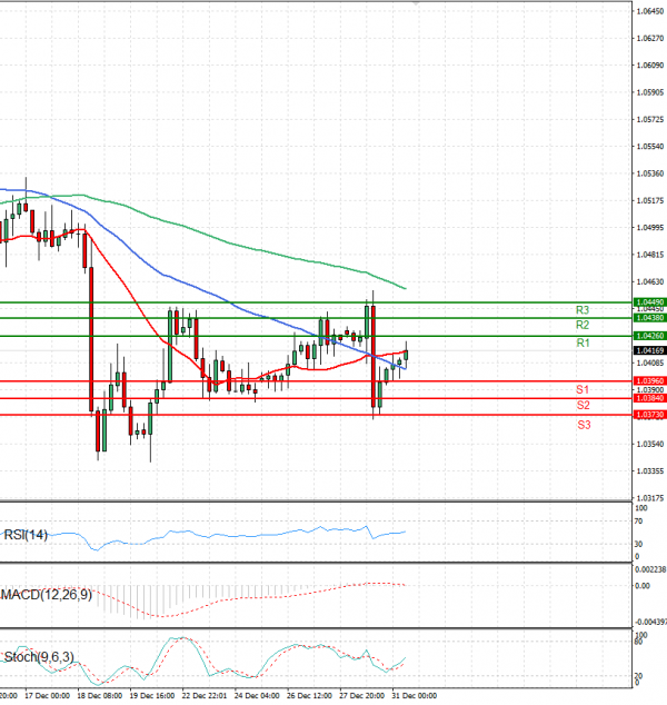 Euro - Dollar Analysis Technical analysis 31/12/2024