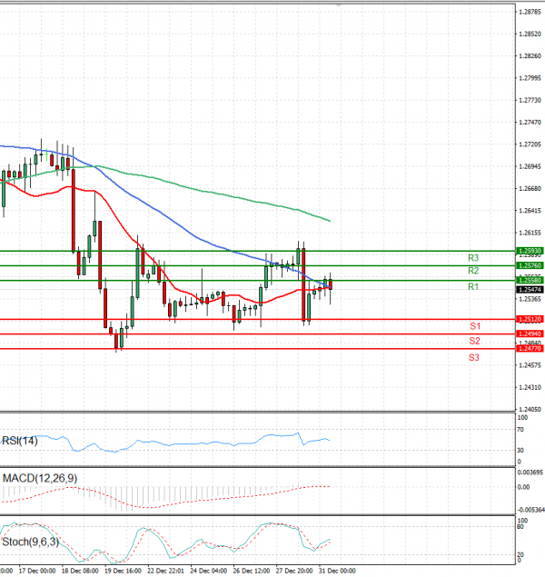 Pound - US Dollar Analysis Technical analysis 31/12/2024