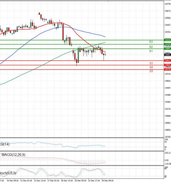 Ger 40 Index Analysis Technical analysis 31/12/2024
