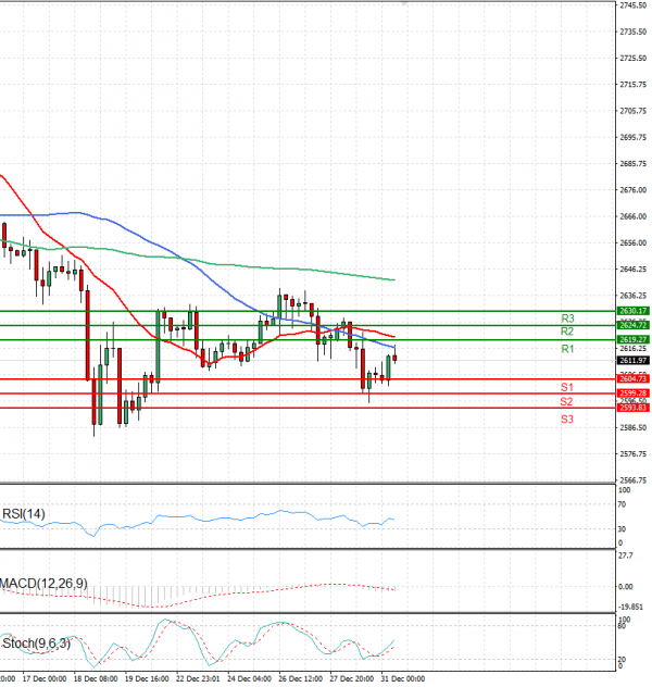 Australian Dollar - Dollar Analysis Technical analysis 31/12/2024
