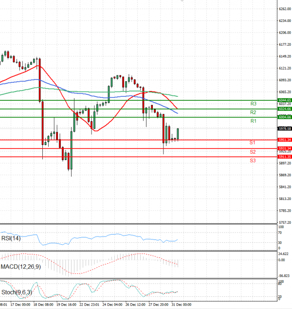 USA500 Analysis Technical analysis 31/12/2024