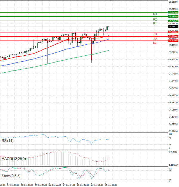 Dollar - Turkish Lira Analysis Technical analysis 31/12/2024