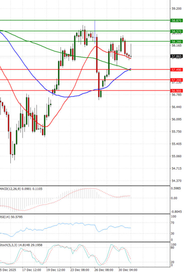 Crude Oil Analysis Technical analysis 31/12/2025