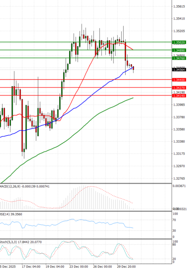 Pound - US Dollar Analysis Technical analysis 31/12/2025