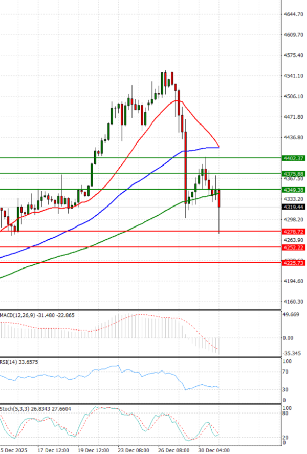 Gold - Usd Dollar Analysis Technical analysis 31/12/2025