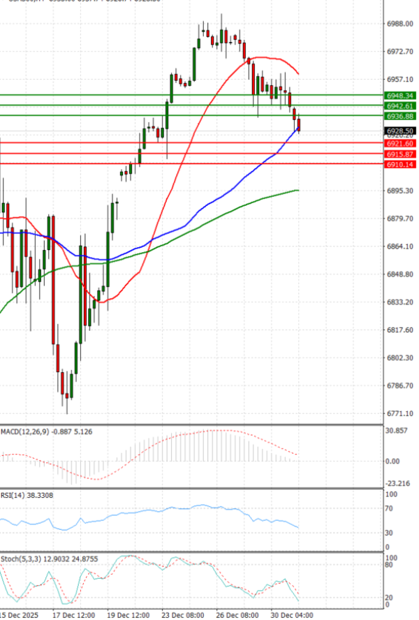 USA500 Analysis Technical analysis 31/12/2025