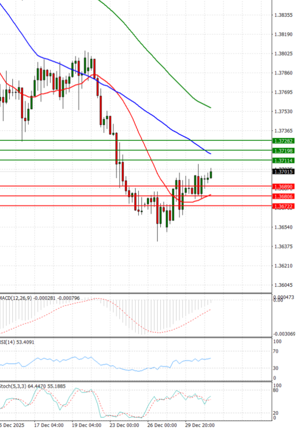 Dollar - Canadian Dollar Analysis Technical analysis 31/12/2025
