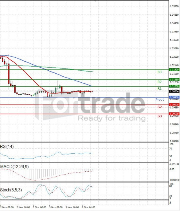 Pound Us Dollar Morning Ysis For Cfd Instruments 2017 11 06 Pound Us Dollar Ysis Technical 06 11 2017