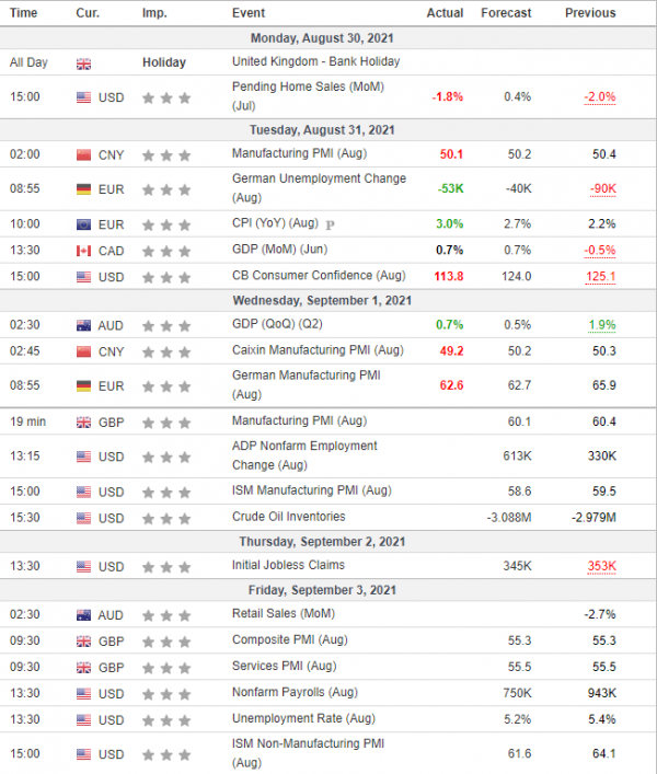 Weekly Analysis 01/09/2021 Economic Calendar