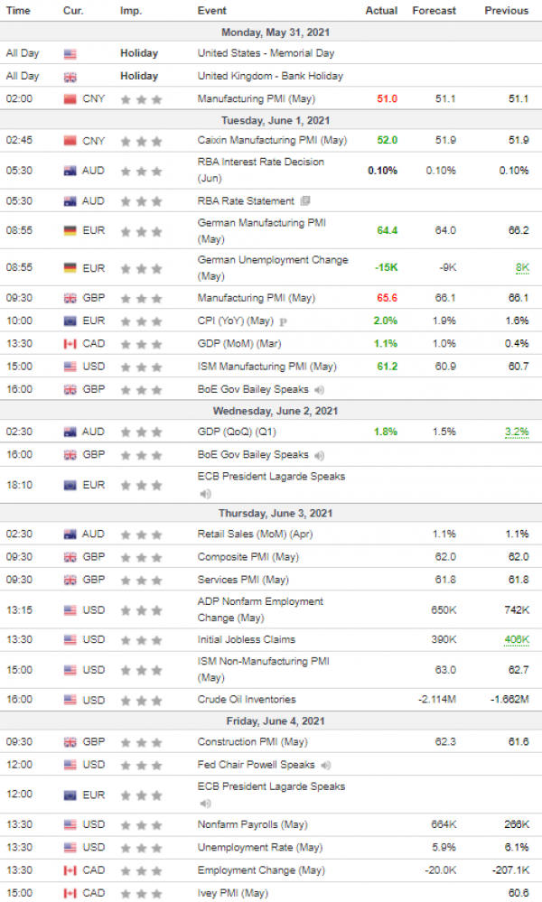 Weekly Analysis 02/06/2021 Economic Calendar