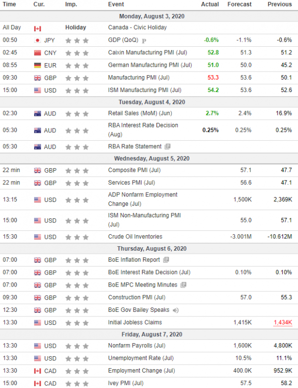 Weekly Analysis 05/08/2020 Economic Calendar
