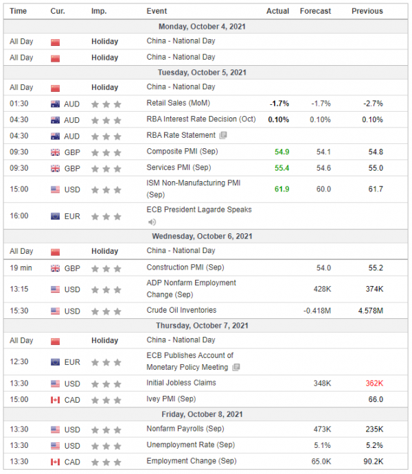 Weekly Analysis 06/10/2021 Economic Calendar