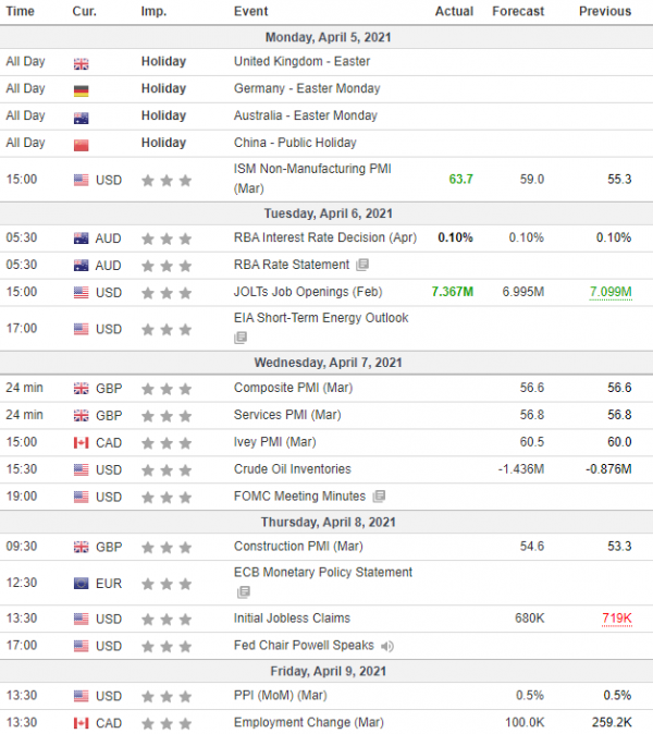 Weekly Analysis 07/04/2021 Economic Calendar