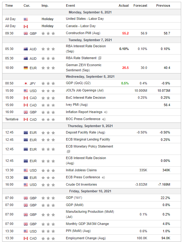 Weekly Analysis 08/09/2021 Economic Calendar