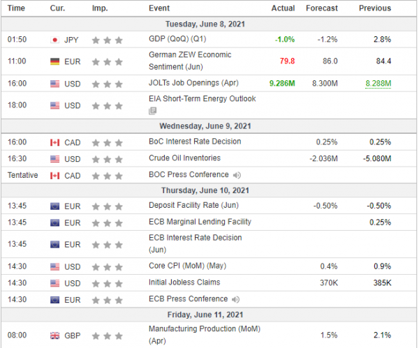 Weekly Analysis 09/06/2021 Economic Calendar