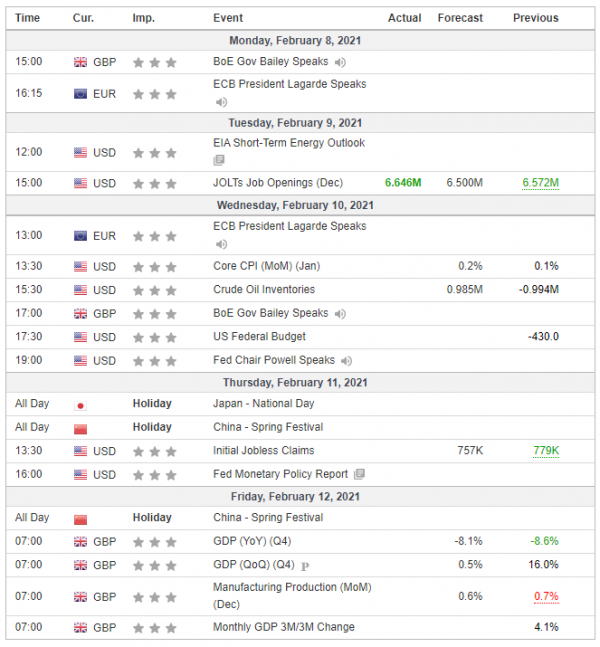 Weekly Analysis 10/02/2021 Economic Calendar