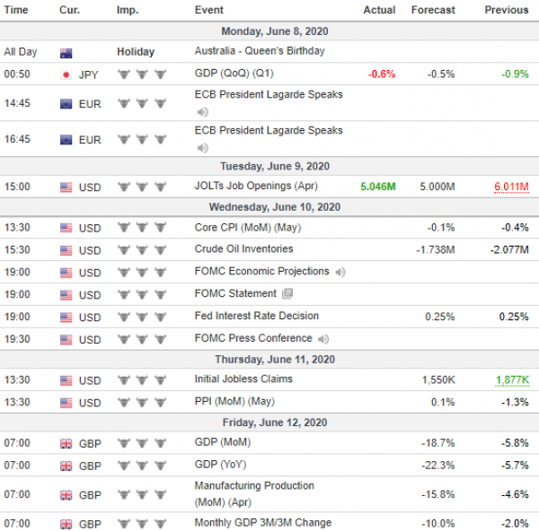 Weekly Analysis 10/06/2020 Economic Calendar