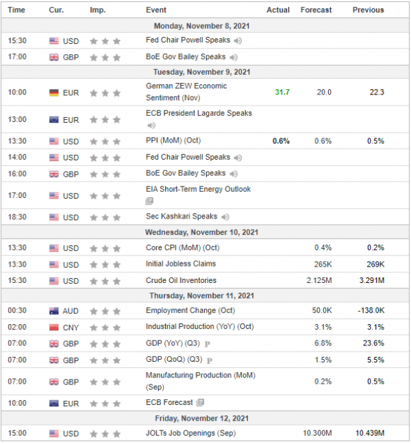 Weekly Analysis 10/11/2021 Economic Calendar